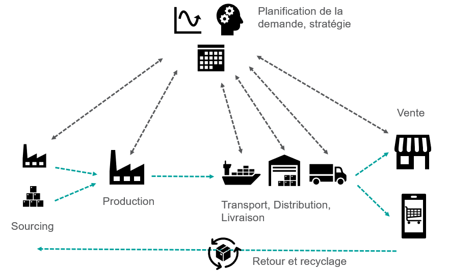 flux supply chain